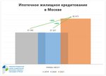Росреестр зафиксировал московский рекорд по регистрации ипотеки с начала года 